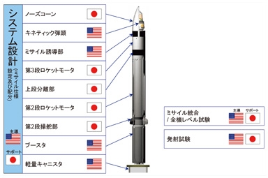 SM-3ブロックIIAの日米の開発分担