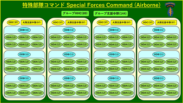 グリーンベレーの部隊構成